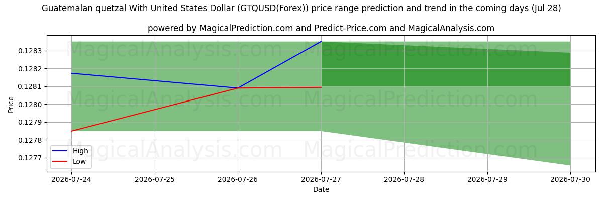 High and low price prediction by AI for Guatemalansk quetzal med amerikanske dollar (GTQUSD(Forex)) (28 Jul)