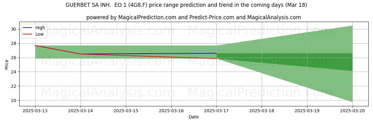High and low price prediction by AI for GUERBET SA INH.  EO 1 (4G8.F) (18 Mar)