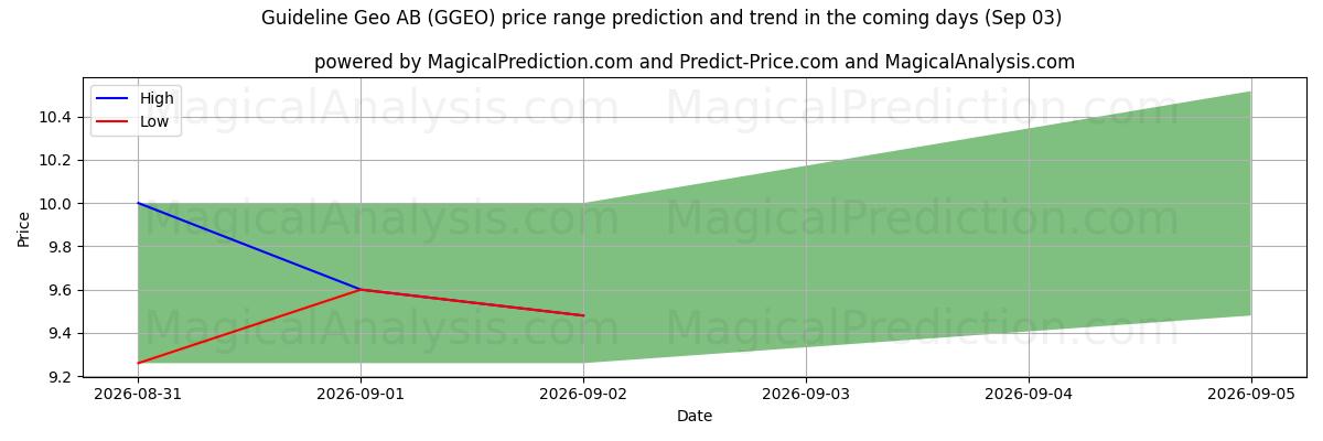 High and low price prediction by AI for Guideline Geo AB (GGEO) (03 Sep)