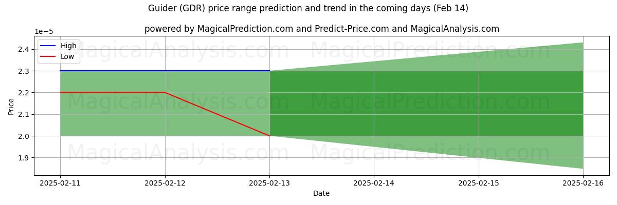 High and low price prediction by AI for 가이더 (GDR) (04 Feb)