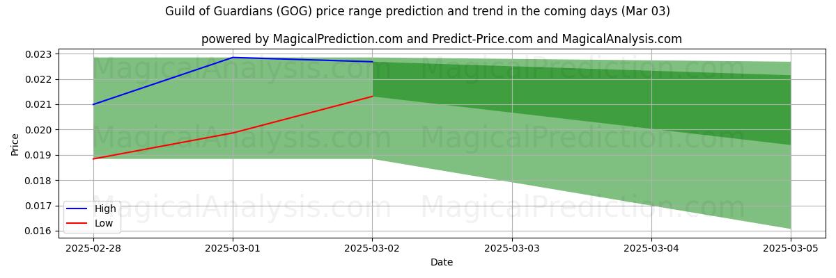 High and low price prediction by AI for Guild of Guild (GOG) (03 Mar)