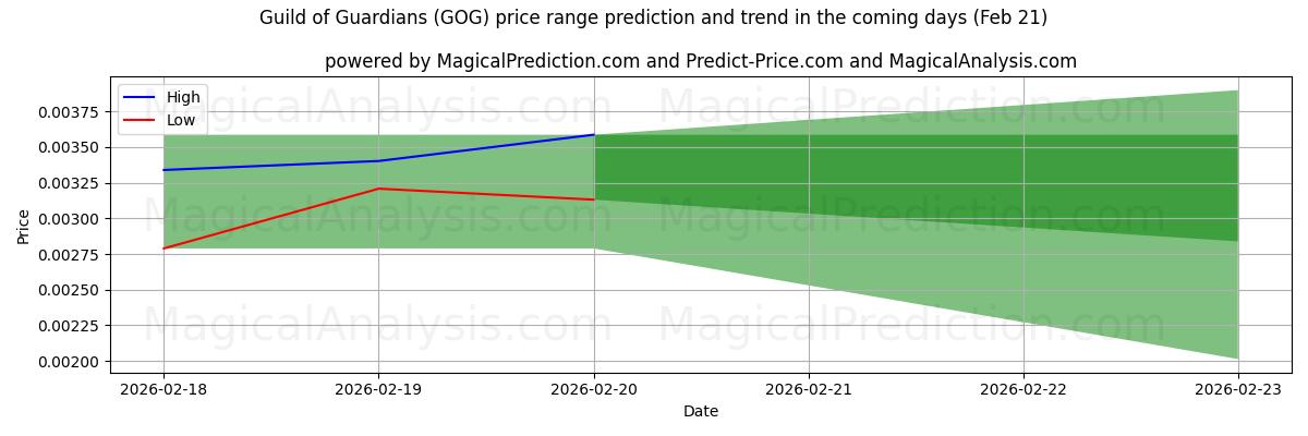 High and low price prediction by AI for Guild of Guild (GOG) (21 Feb)