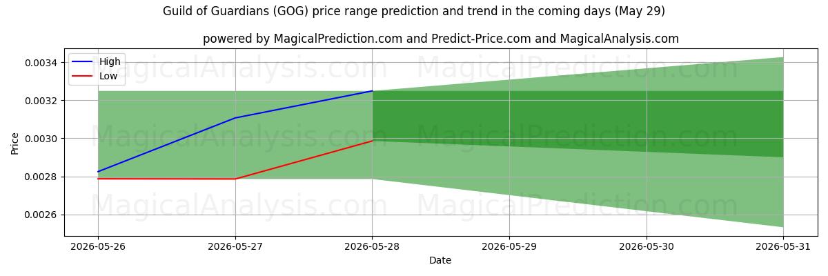 High and low price prediction by AI for Guild of Guardians (GOG) (29 May)