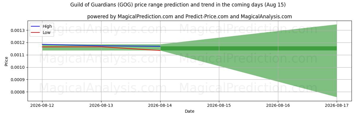 High and low price prediction by AI for نقابة الأوصياء (GOG) (15 Aug)