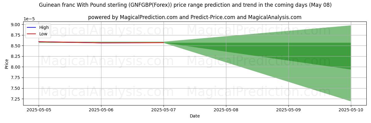 Pronóstico de precios altos y bajos por IA para Franco guineano Con Libra esterlina (GNFGBP(Forex)) (08 May) High and low price prediction by AI for Franco guineano Con Libra esterlina (GNFGBP(Forex)) (08 May)
