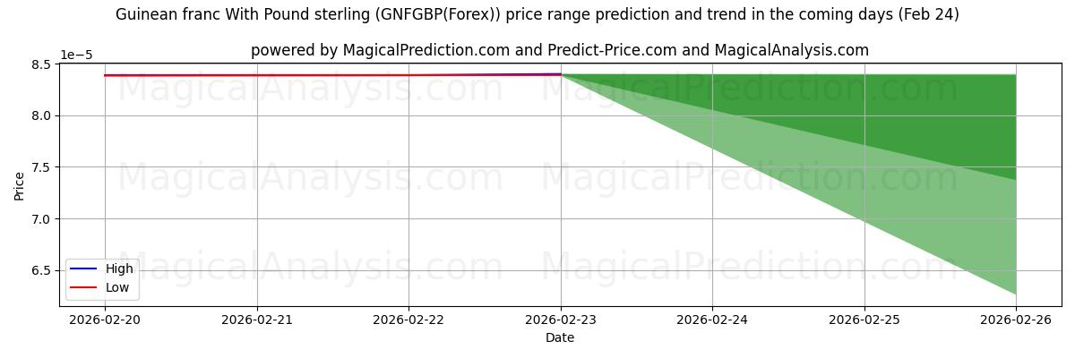 High and low price prediction by AI for Franco guineano con sterlina (GNFGBP(Forex)) (24 Feb)