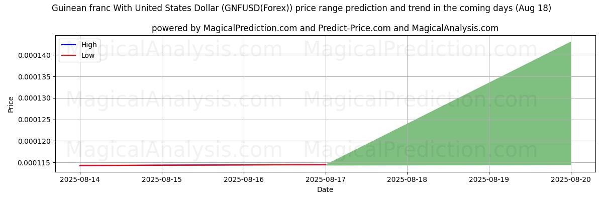 Prévisions de prix haut et bas par IA pour Franc guinéen avec dollar américain (GNFUSD(Forex)) (18 Aug) High and low price prediction by AI for Franc guinéen avec dollar américain (GNFUSD(Forex)) (18 Aug)