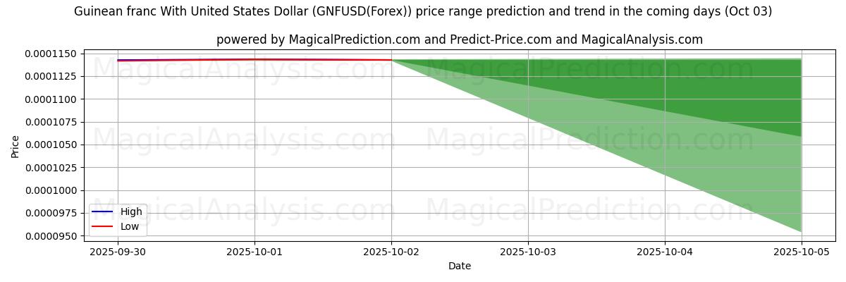 High and low price prediction by AI for Guinean franc With United States Dollar (GNFUSD(Forex)) (03 Oct)