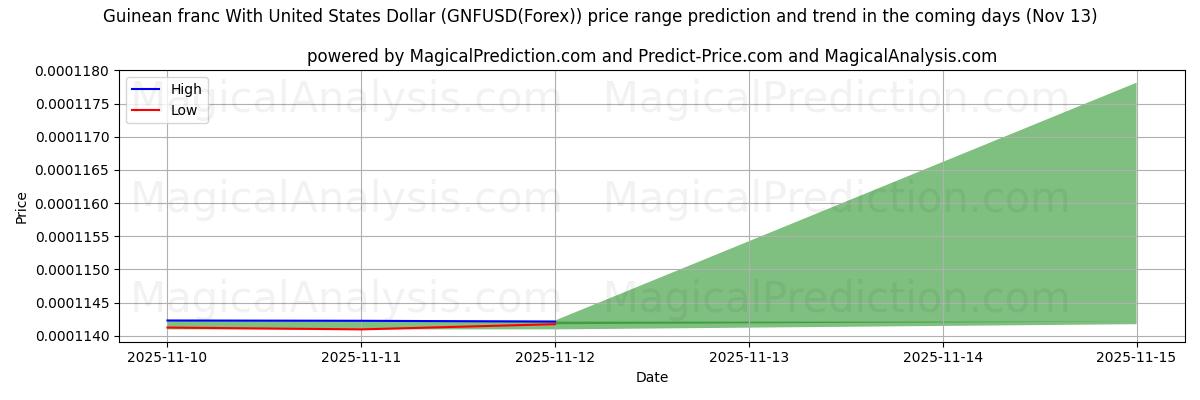 High and low price prediction by AI for यूनाइटेड स्टेट्स डॉलर के साथ गिनीयन फ़्रैंक (GNFUSD(Forex)) (13 Nov)