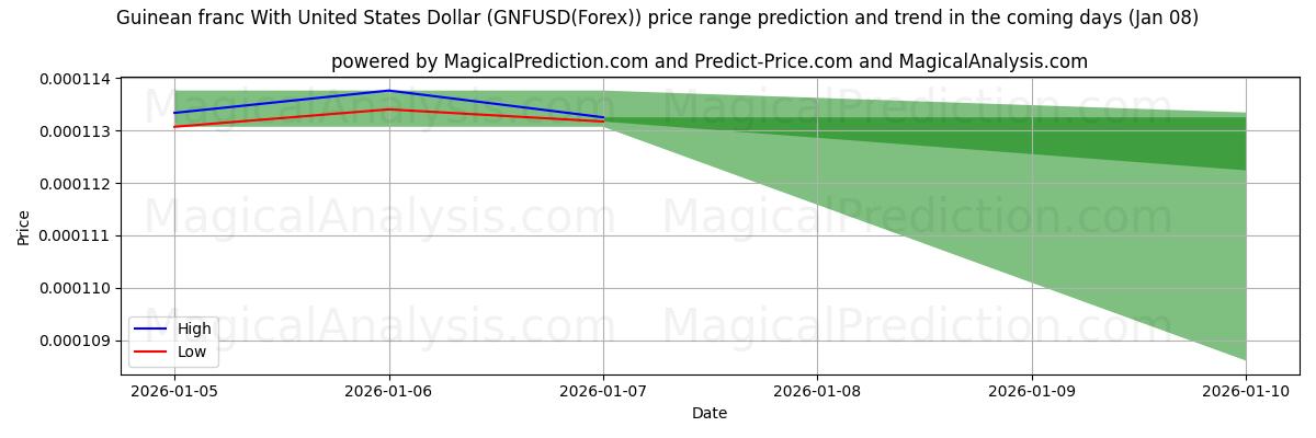 High and low price prediction by AI for Franco guineano con il dollaro degli Stati Uniti (GNFUSD(Forex)) (07 Jan)