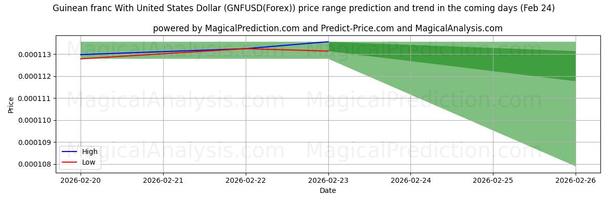 High and low price prediction by AI for 미국 달러와 기니 프랑 (GNFUSD(Forex)) (24 Feb)