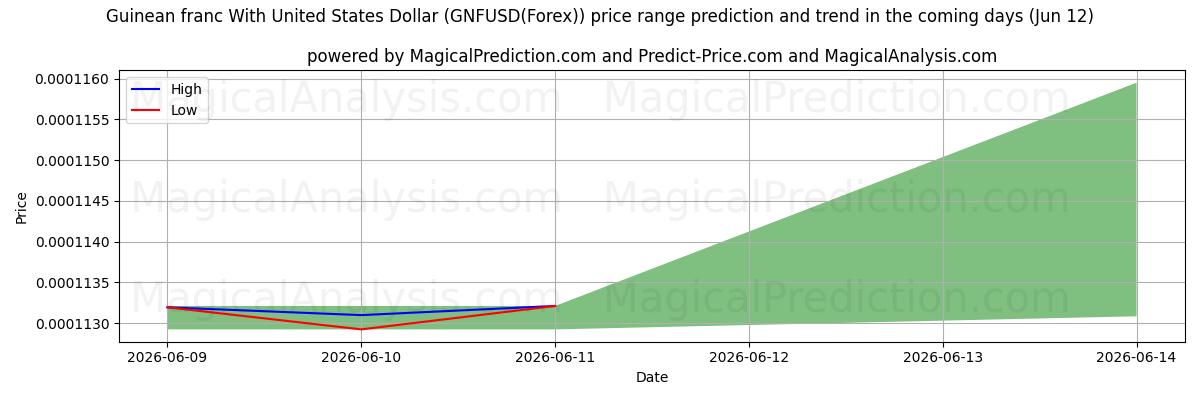 High and low price prediction by AI for Guinea-Franc mit US-Dollar (GNFUSD(Forex)) (12 Jun)