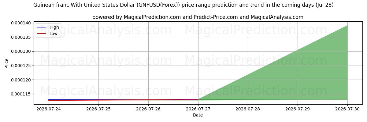 High and low price prediction by AI for Guinea-franc med amerikanske dollar (GNFUSD(Forex)) (28 Jul)