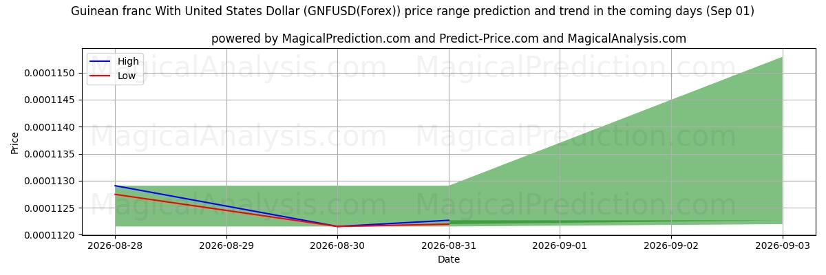 High and low price prediction by AI for Franco guineano con il dollaro degli Stati Uniti (GNFUSD(Forex)) (01 Sep)