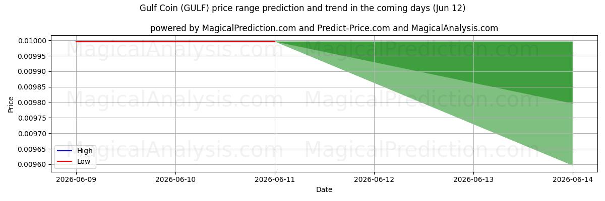 High and low price prediction by AI for Moneta del Golfo (GULF) (12 Jun)