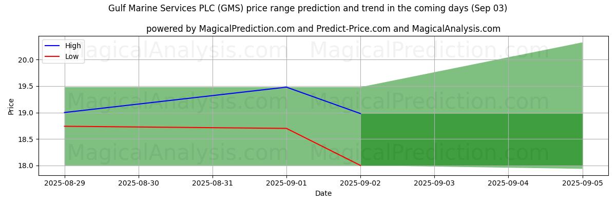 AI pris høy og lav prognose for Gulf Marine Services PLC (GMS) (03 Sep) High and low price prediction by AI for Gulf Marine Services PLC (GMS) (03 Sep)