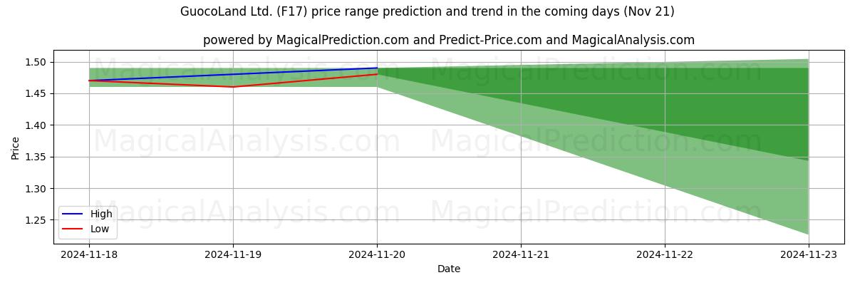 High and low price prediction by AI for GuocoLand Ltd. (F17) (21 Nov)