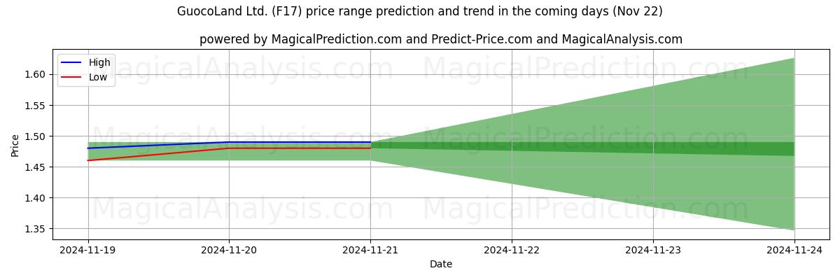 High and low price prediction by AI for GuocoLand Ltd. (F17) (22 Nov)