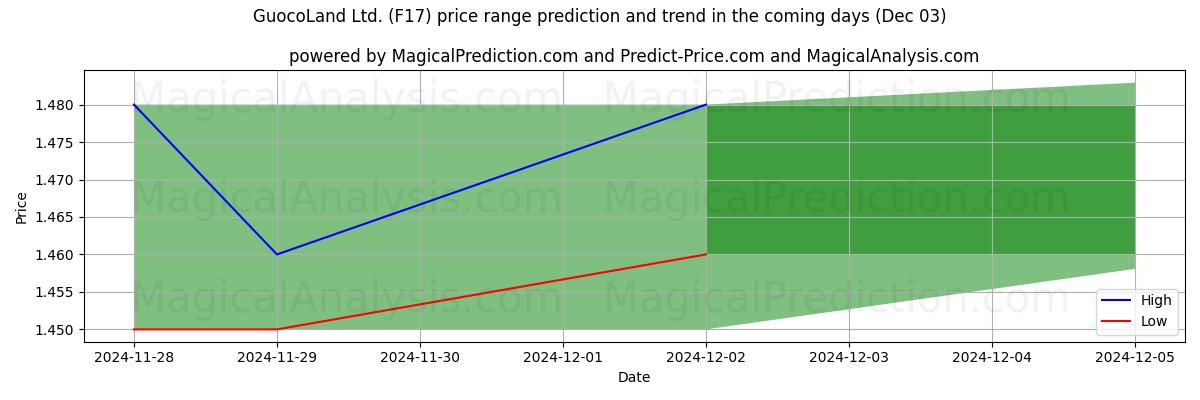 High and low price prediction by AI for GuocoLand Ltd. (F17) (03 Dec)