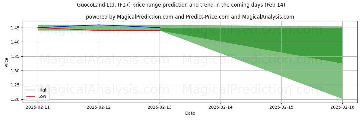 High and low price prediction by AI for GuocoLand Ltd. (F17) (28 Jan)