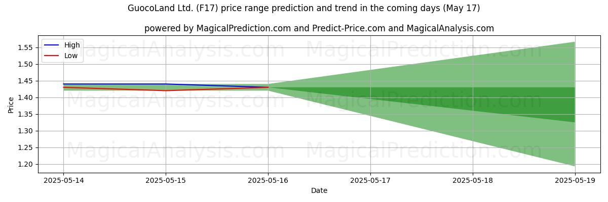 High and low price prediction by AI for GuocoLand Ltd. (F17) (17 May)