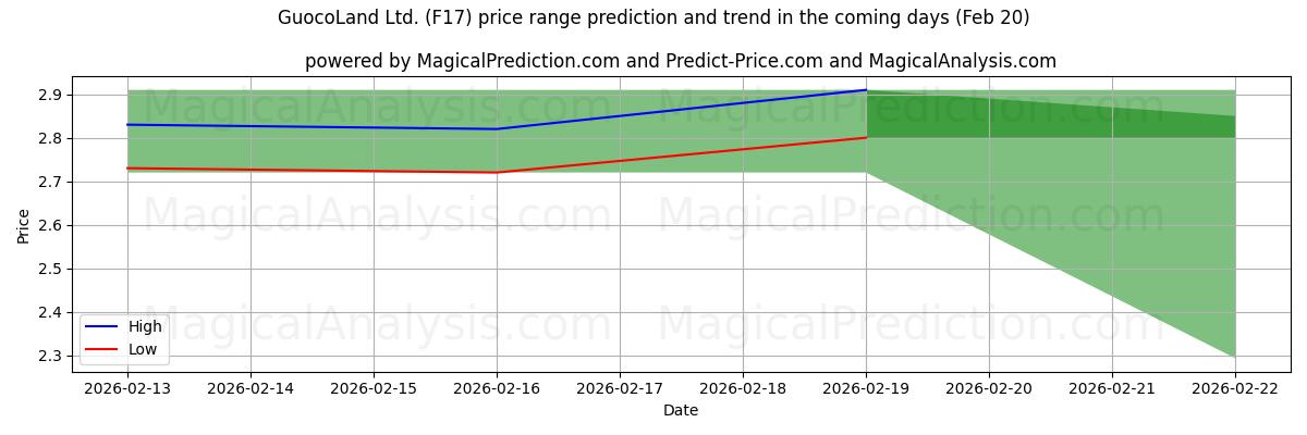 High and low price prediction by AI for GuocoLand Ltd. (F17) (20 Feb)
