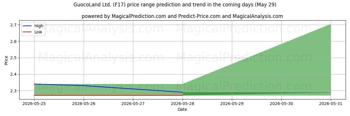High and low price prediction by AI for GuocoLand Ltd. (F17) (29 May)