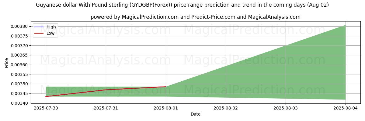 High and low price prediction by AI for Guyanese dollar med pund sterling (GYDGBP(Forex)) (01 Aug)