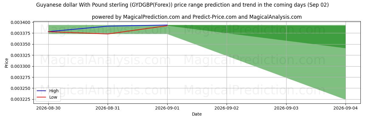 High and low price prediction by AI for ガイアナ ドルと英ポンド (GYDGBP(Forex)) (02 Sep)