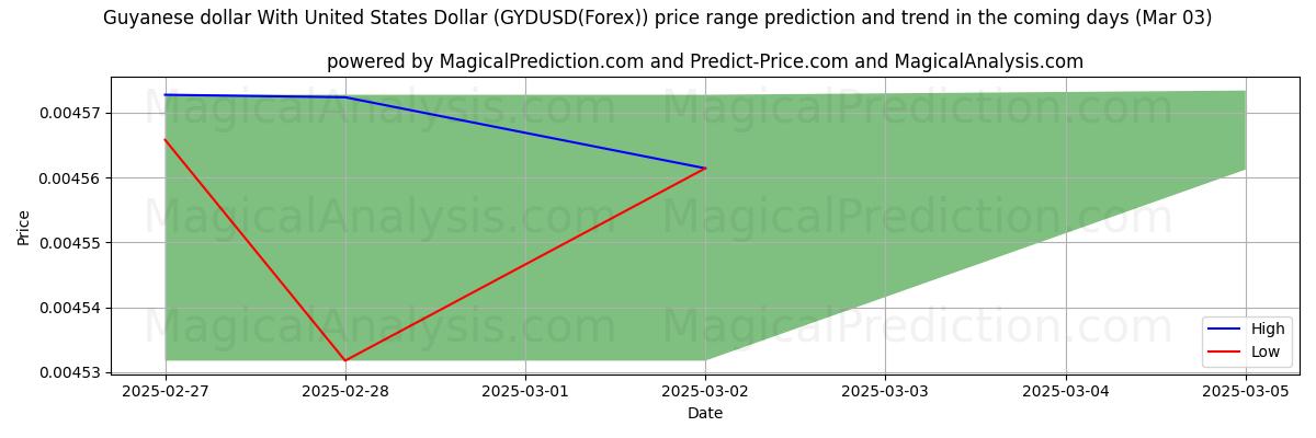 High and low price prediction by AI for Guyaanse dollar met Amerikaanse dollar (GYDUSD(Forex)) (03 Mar)