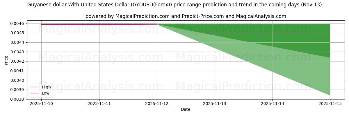 High and low price prediction by AI for संयुक्त राज्य अमेरिका डॉलर के साथ गुयाना डॉलर (GYDUSD(Forex)) (13 Nov)