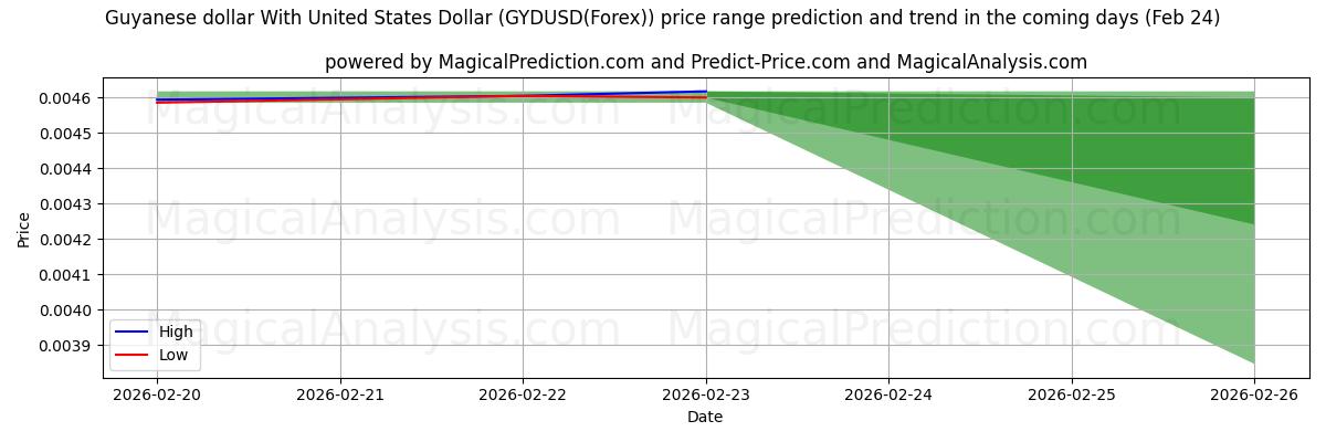 High and low price prediction by AI for دولار جوياني مع دولار الولايات المتحدة (GYDUSD(Forex)) (24 Feb)