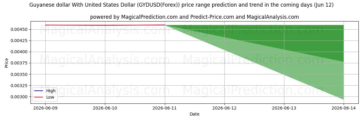High and low price prediction by AI for ガイアナドルと米ドル (GYDUSD(Forex)) (12 Jun)