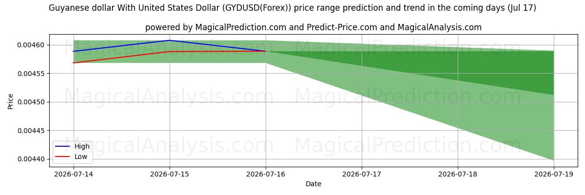 High and low price prediction by AI for Guyanese dollar med amerikanske dollar (GYDUSD(Forex)) (17 Jul)