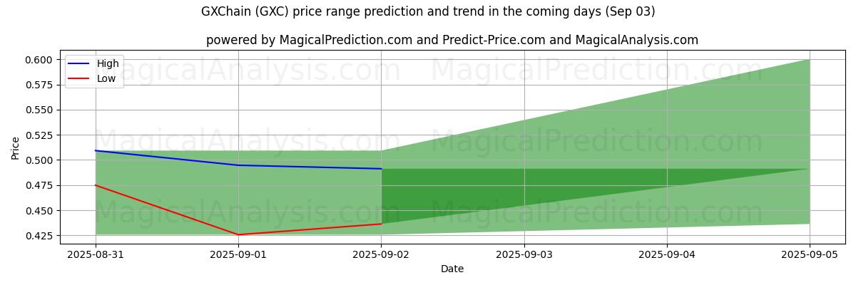 High and low price prediction by AI for GXChain (GXC) (03 Sep)