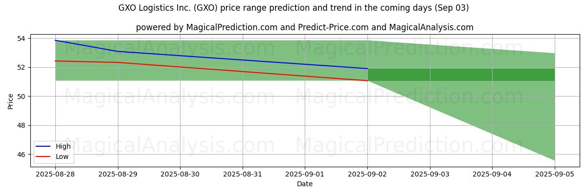 Tekoälyn ennusteet korkeimmista ja matalimmista hinnoista GXO Logistics Inc. (GXO) (03 Sep) High and low price prediction by AI for GXO Logistics Inc. (GXO) (03 Sep)