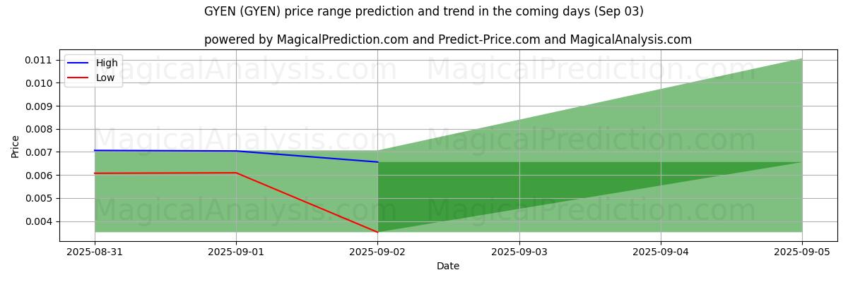 High and low price prediction by AI for GYEN (GYEN) (03 Sep)
