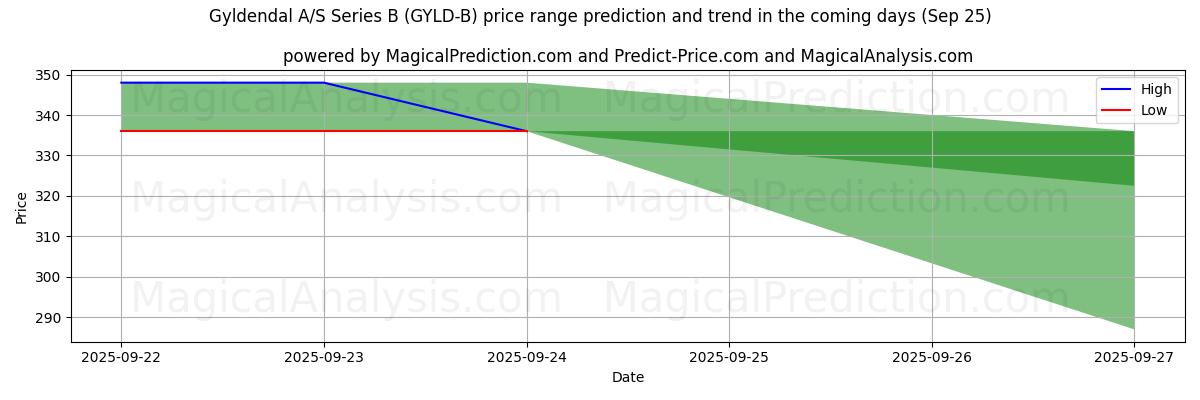 High and low price prediction by AI for Gyldendal A/S Series B (GYLD-B) (25 Sep)