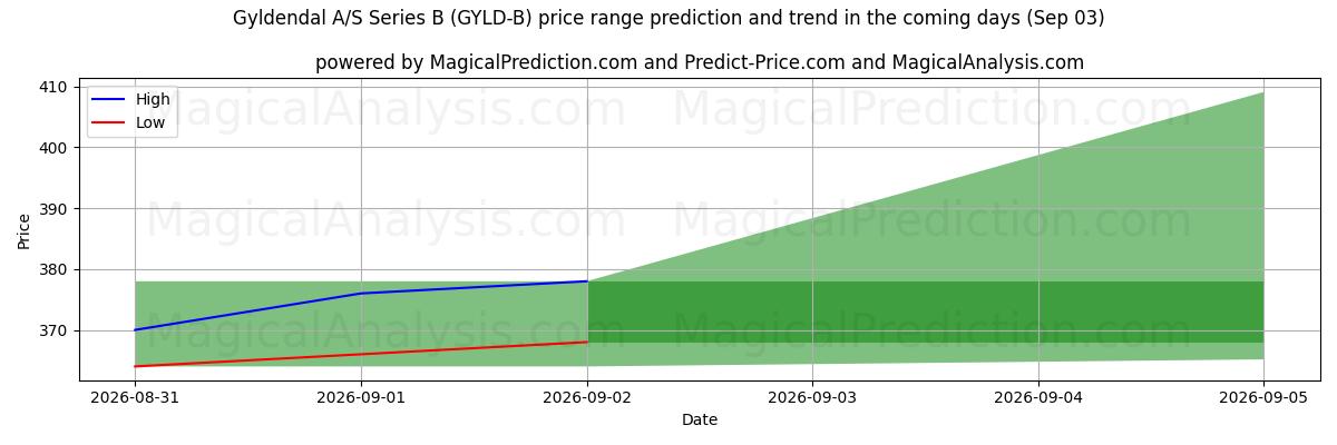 High and low price prediction by AI for Gyldendal A/S Series B (GYLD-B) (03 Sep)