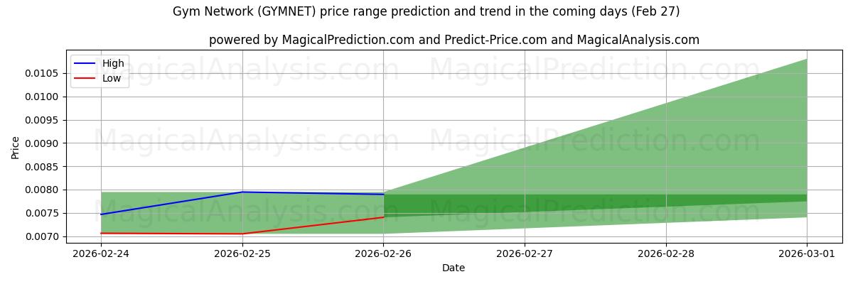 High and low price prediction by AI for Red de gimnasios (GYMNET) (27 Feb)