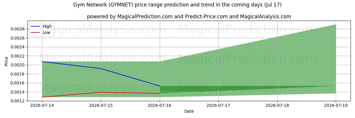 High and low price prediction by AI for Treningsnettverk (GYMNET) (17 Jul)
