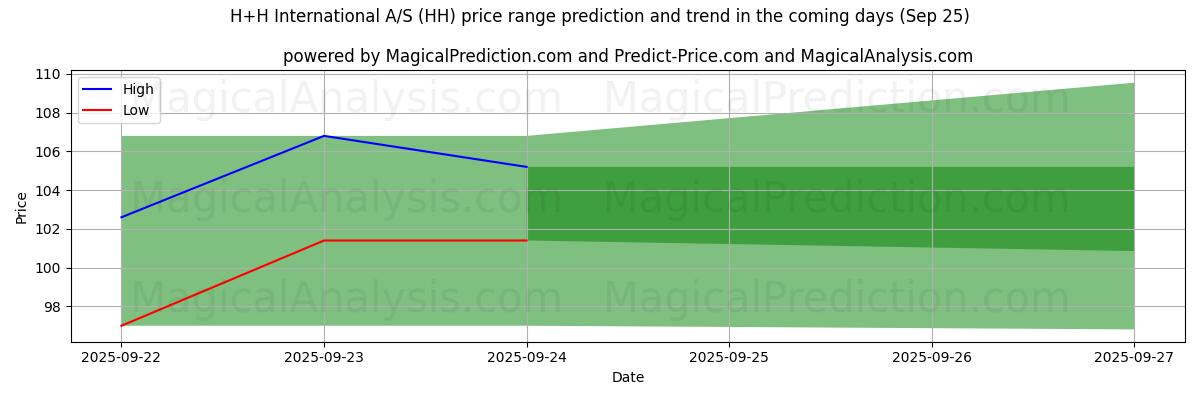 High and low price prediction by AI for H+H International A/S (HH) (25 Sep)