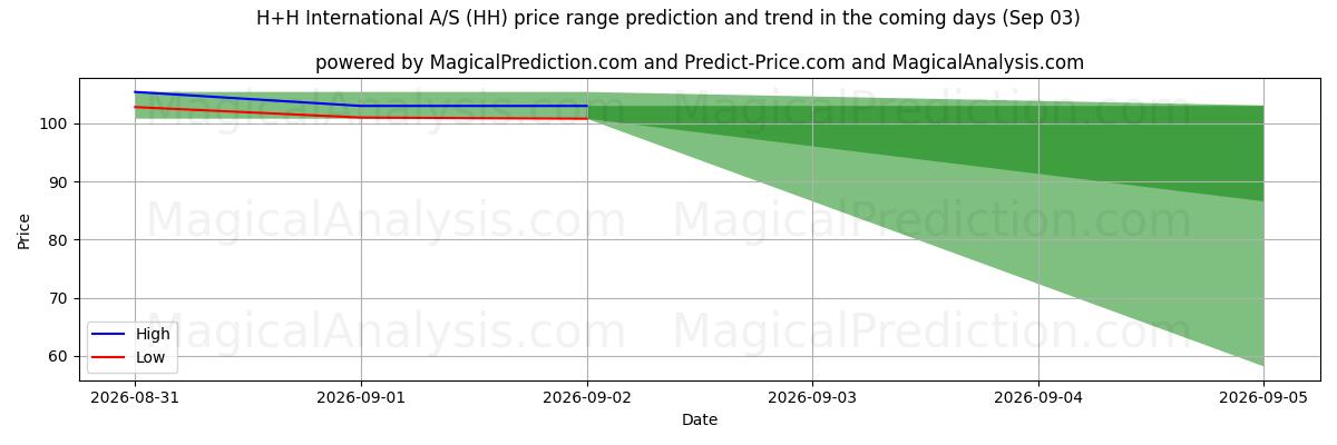 High and low price prediction by AI for H+H International A/S (HH) (03 Sep)