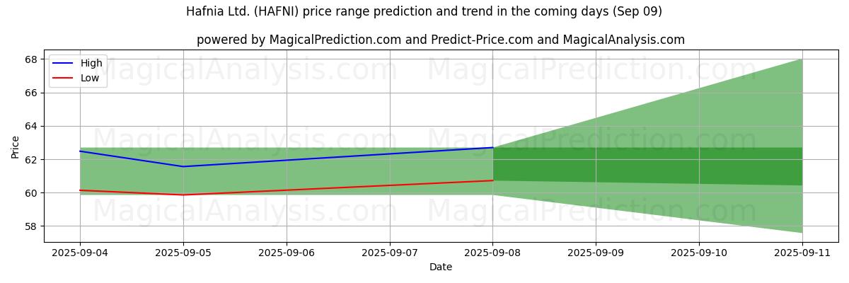 High and low price prediction by AI for Hafnia Ltd. (HAFNI) (09 Sep)
