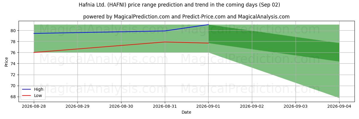 High and low price prediction by AI for Hafnia Ltd. (HAFNI) (02 Sep)