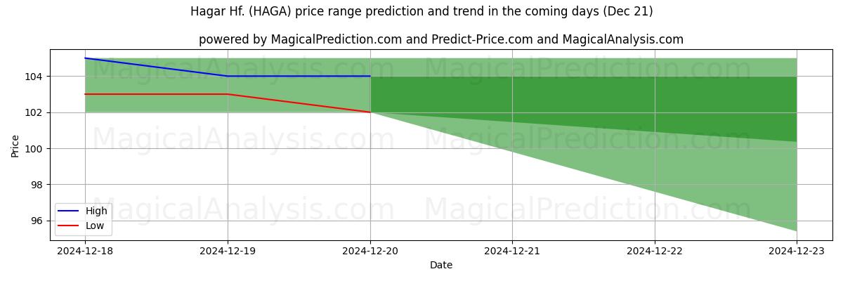 High and low price prediction by AI for Hagar Hf. (HAGA) (21 Dec)