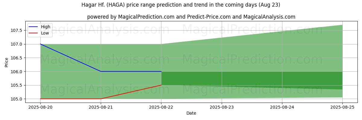 High and low price prediction by AI for Hagar Hf. (HAGA) (23 Aug)