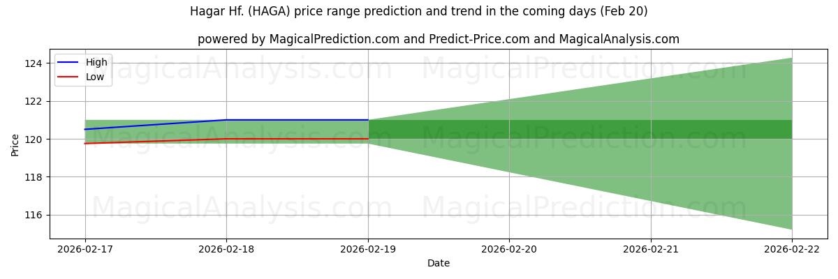 High and low price prediction by AI for Hagar Hf. (HAGA) (20 Feb)
