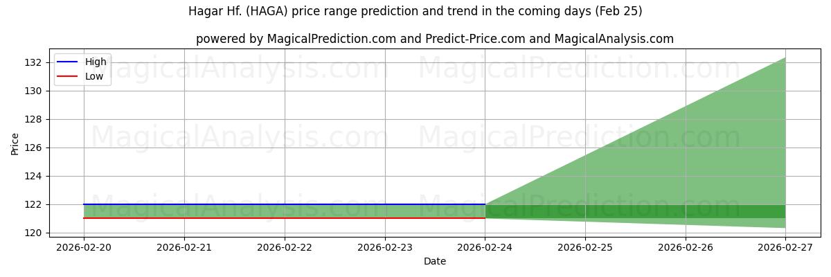 High and low price prediction by AI for Hagar Hf. (HAGA) (25 Feb)