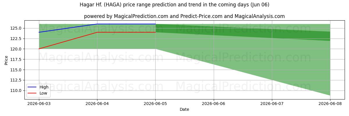 High and low price prediction by AI for Hagar Hf. (HAGA) (06 Jun)